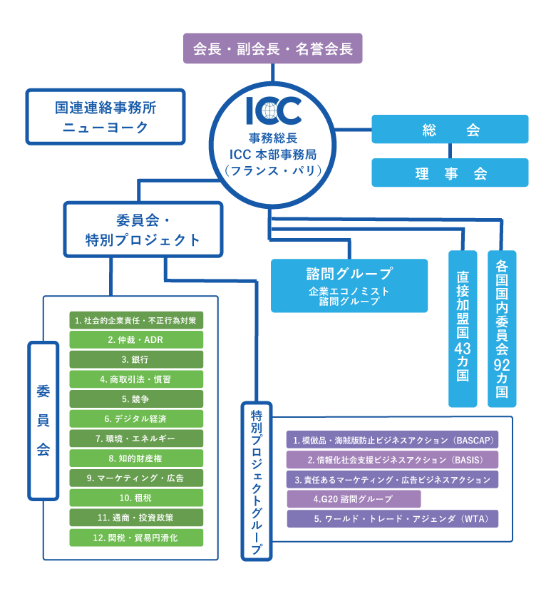 ICC組織図